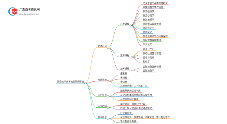 暨南大学自考旅游管理考几门 附科目表思维导图
