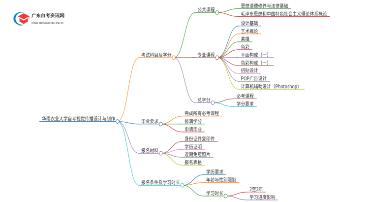 华南农业大学自考视觉传播设计与制作考试科目2025（+学分）思维导图