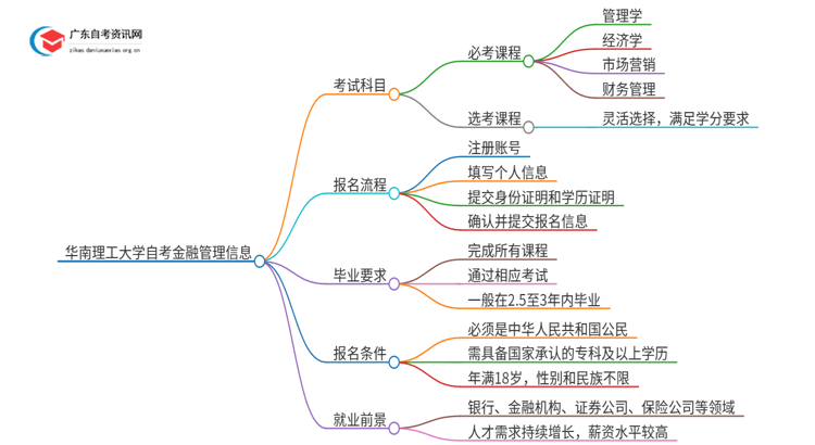 华南理工大学自考金融管理考试科目2025（+学分）思维导图