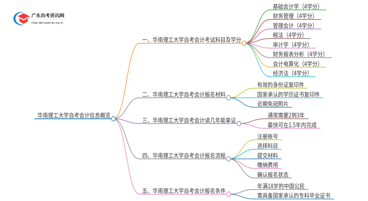 华南理工大学自考会计考试科目2025（+学分）思维导图