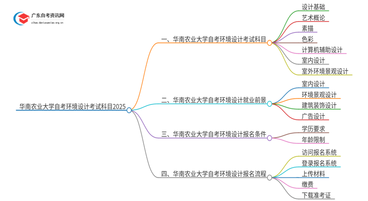 华南农业大学自考环境设计考试科目2025（+学分）思维导图