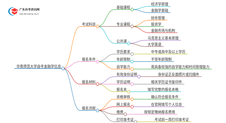 华南师范大学自考金融学考试科目2025（+学分）思维导图