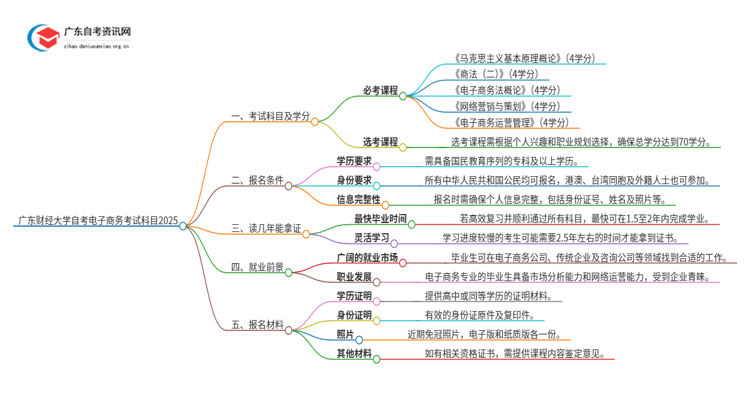 广东财经大学自考电子商务考试科目2025（+学分）思维导图
