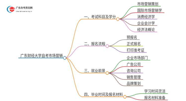 广东财经大学自考市场营销考试科目2025（+学分）思维导图