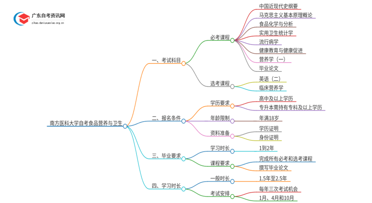 南方医科大学自考食品营养与卫生考试科目2025（+学分）思维导图