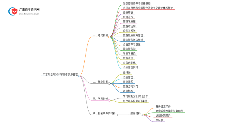 广东外语外贸大学自考旅游管理考试科目2025（+学分）思维导图