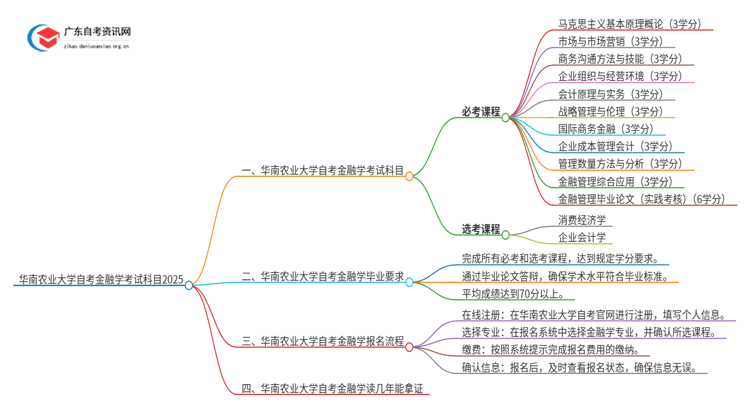 华南农业大学自考金融学考试科目2025（+学分）思维导图