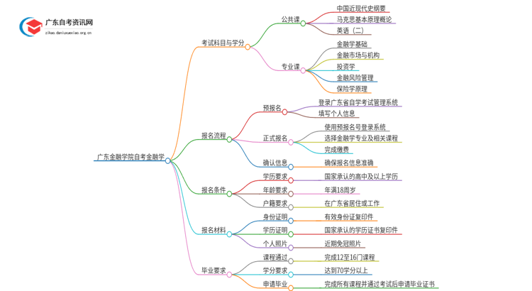 广东金融学院自考金融学考试科目2025（+学分）思维导图