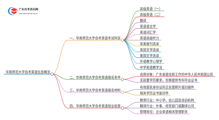 华南师范大学自考英语考试科目2025（+学分）思维导图