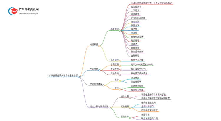 广东外语外贸大学自考金融管理考几门 附科目表思维导图