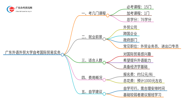 广东外语外贸大学自考国际贸易实务考几门 附科目表思维导图