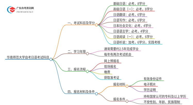 华南师范大学自考日语考试科目2025（+学分）思维导图