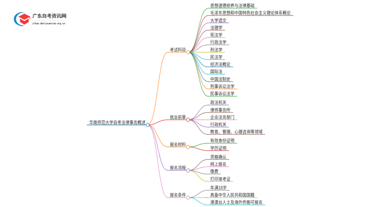 华南师范大学自考法律事务考试科目2025（+学分）思维导图
