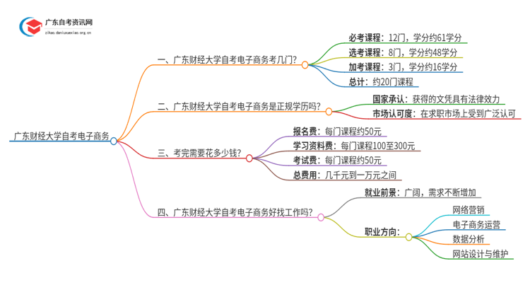 广东财经大学自考电子商务考几门 附科目表思维导图