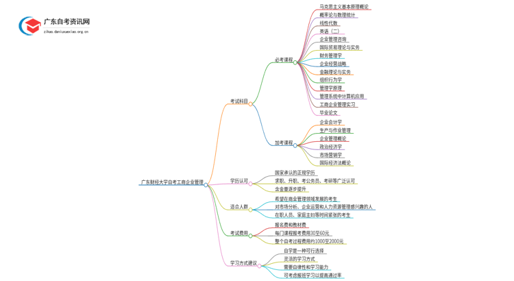 广东财经大学自考工商企业管理考几门 附科目表思维导图