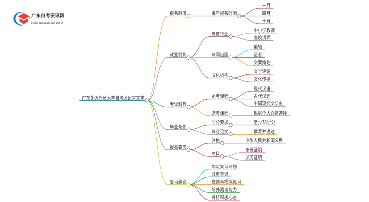 广东外语外贸大学自考汉语言文学考几门 附科目表思维导图