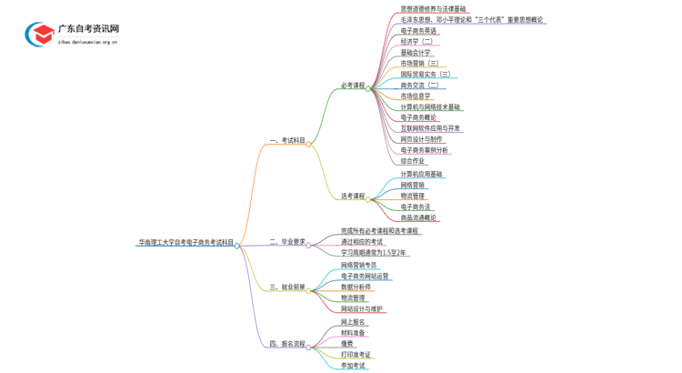 华南理工大学自考电子商务考试科目2025（+学分）思维导图
