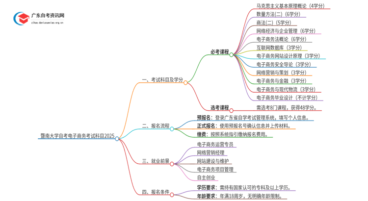 暨南大学自考电子商务考试科目2025（+学分）思维导图
