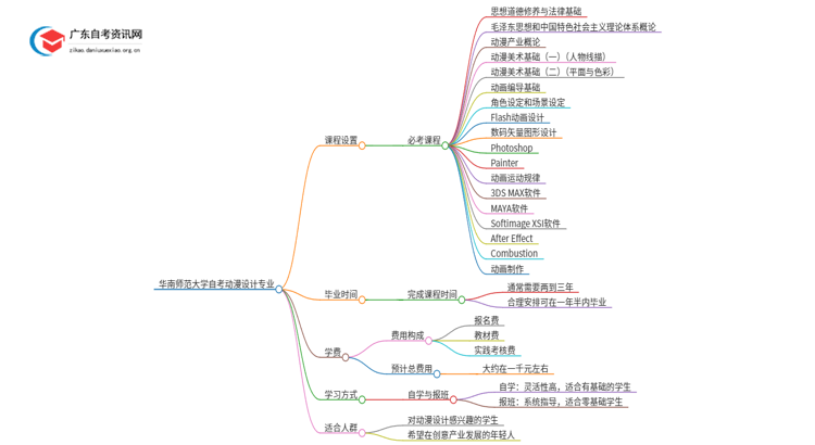 华南师范大学自考动漫设计考几门 附科目表思维导图