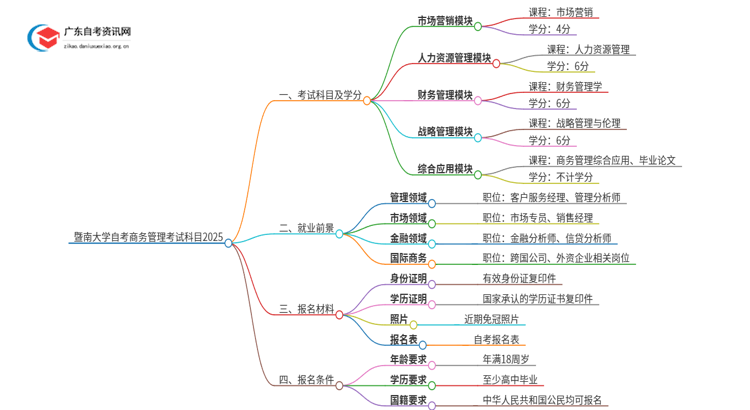 暨南大学自考商务管理考试科目2025（+学分）思维导图