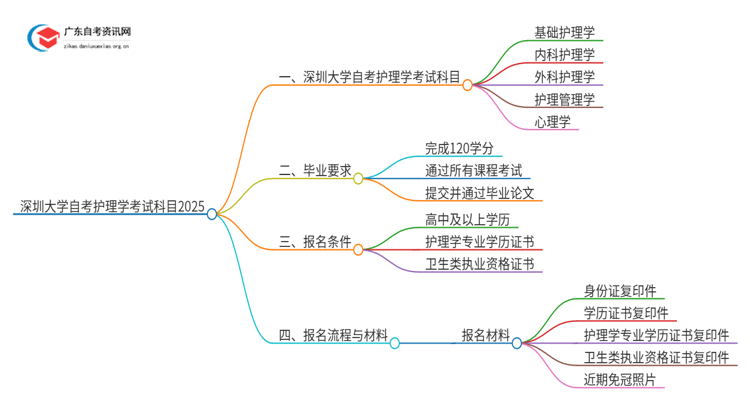 深圳大学自考护理学考试科目2025（+学分）思维导图