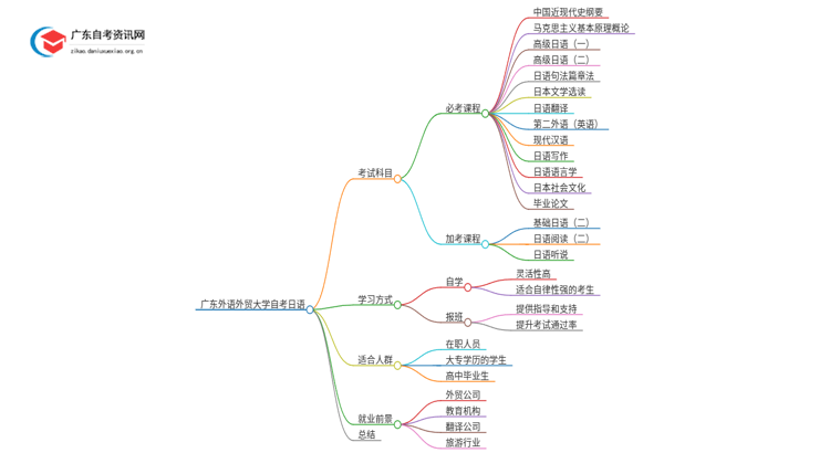 广东外语外贸大学自考日语考几门 附科目表思维导图