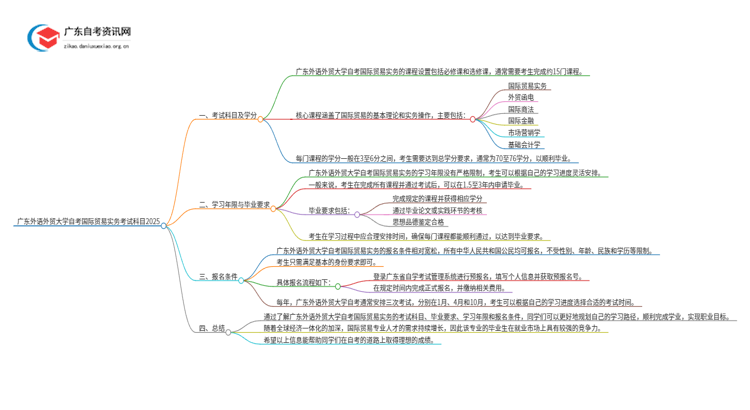 广东外语外贸大学自考国际贸易实务考试科目2025（+学分）思维导图