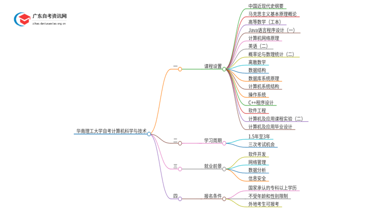 华南理工大学自考计算机科学与技术考试科目2025（+学分）思维导图