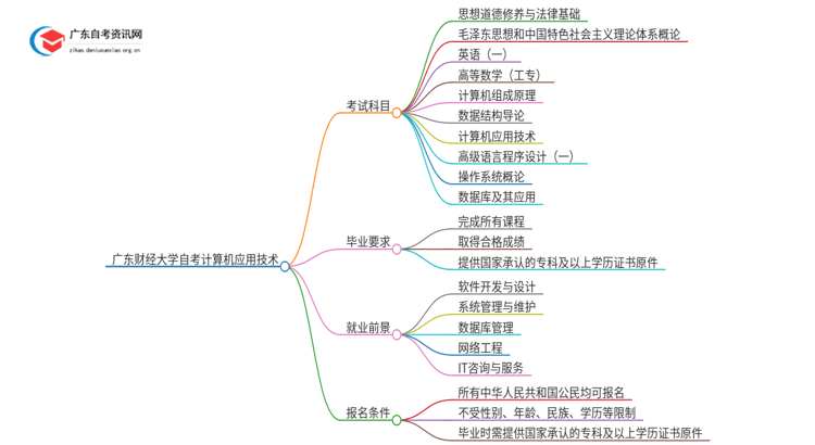 广东财经大学自考计算机应用技术考试科目2025（+学分）思维导图