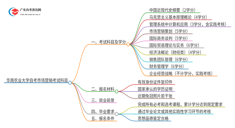 华南农业大学自考市场营销考试科目2025（+学分）思维导图