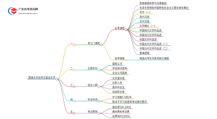 暨南大学自考汉语言文学考几门 附科目表思维导图