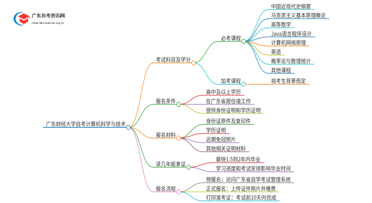 广东财经大学自考计算机科学与技术考试科目2025（+学分）思维导图