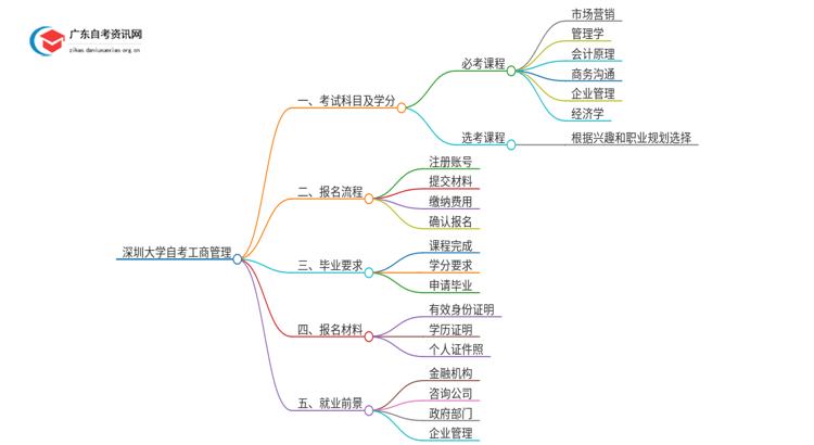 深圳大学自考工商管理考试科目2025（+学分）思维导图