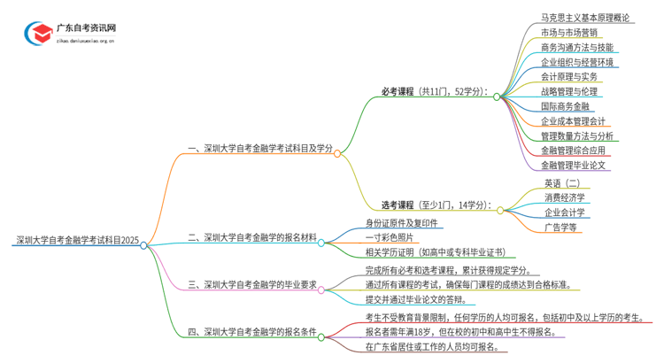 深圳大学自考金融学考试科目2025（+学分）思维导图