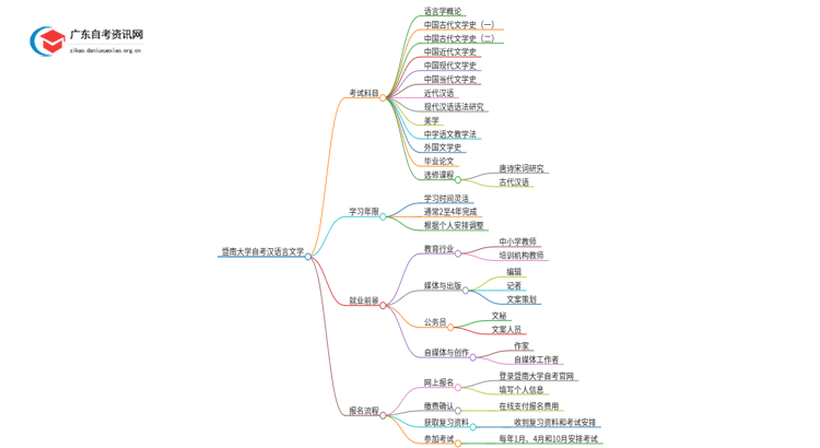 暨南大学自考汉语言文学考试科目2025（+学分）思维导图