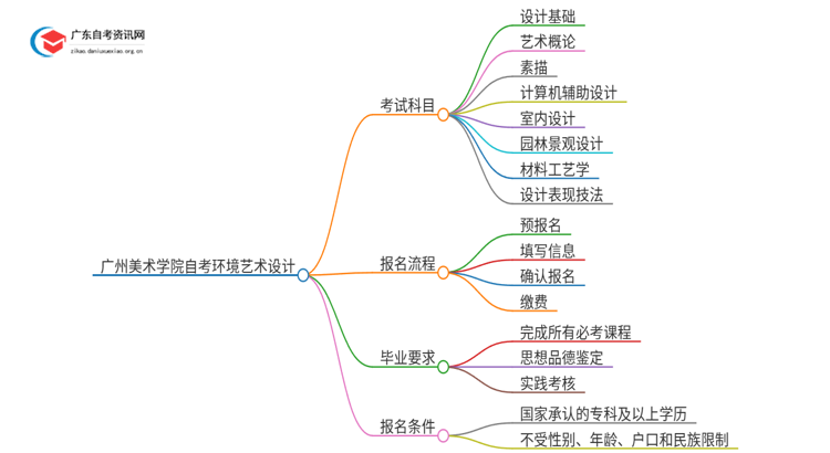 广州美术学院自考环境艺术设计考试科目2025（+学分）思维导图