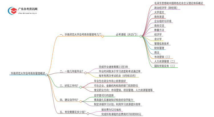 华南师范大学自考商务管理考几门 附科目表思维导图