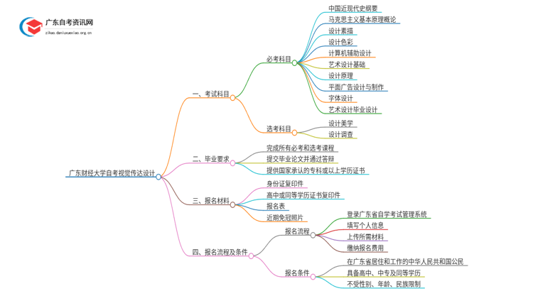 广东财经大学自考视觉传达设计考试科目2025（+学分）思维导图