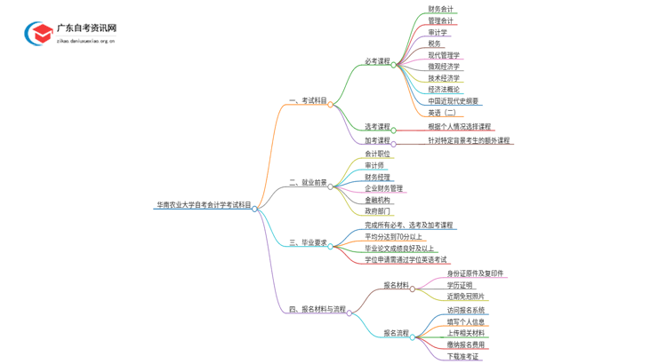 华南农业大学自考会计学考试科目2025（+学分）思维导图