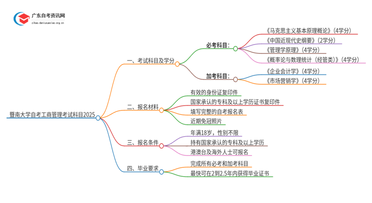 暨南大学自考工商管理考试科目2025（+学分）思维导图