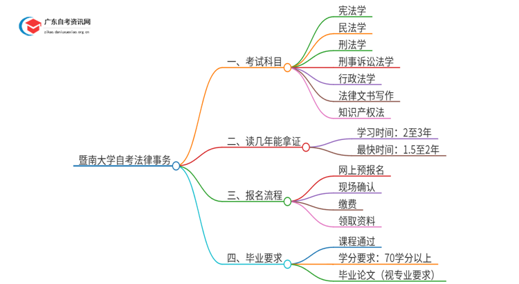 暨南大学自考法律事务考试科目2025（+学分）思维导图