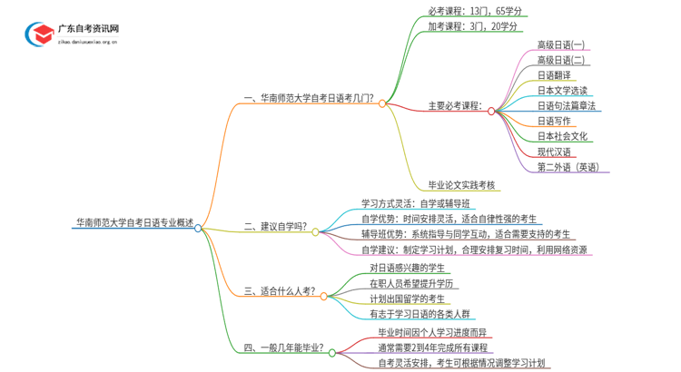 华南师范大学自考日语考几门 附科目表思维导图