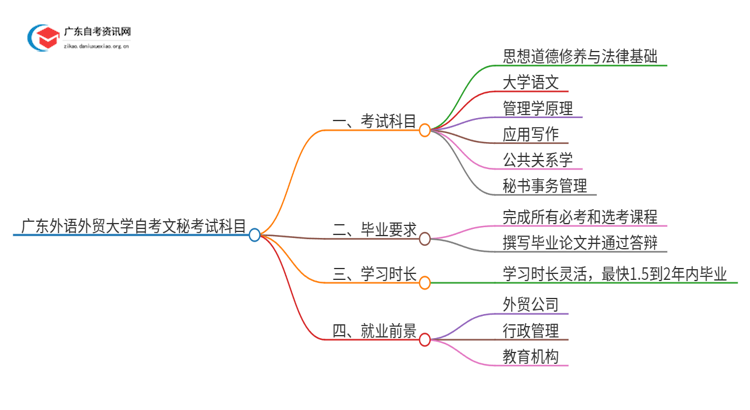 广东外语外贸大学自考文秘考试科目2025（+学分）思维导图