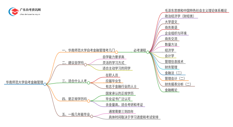 华南师范大学自考金融管理考几门 附科目表思维导图
