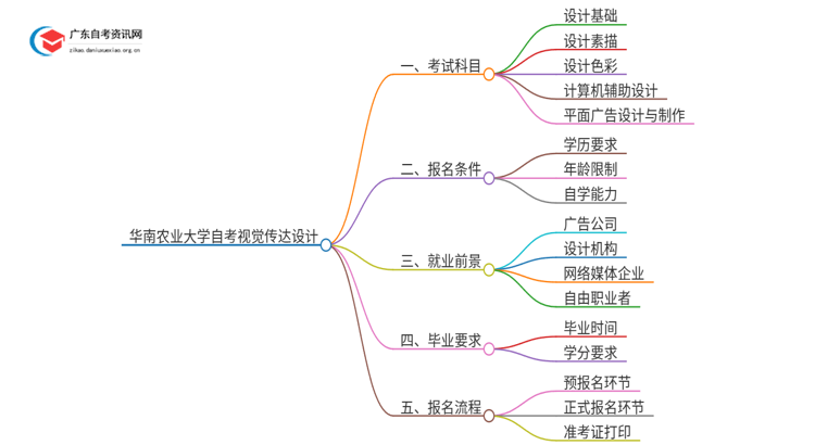 华南农业大学自考视觉传达设计考试科目2025（+学分）思维导图