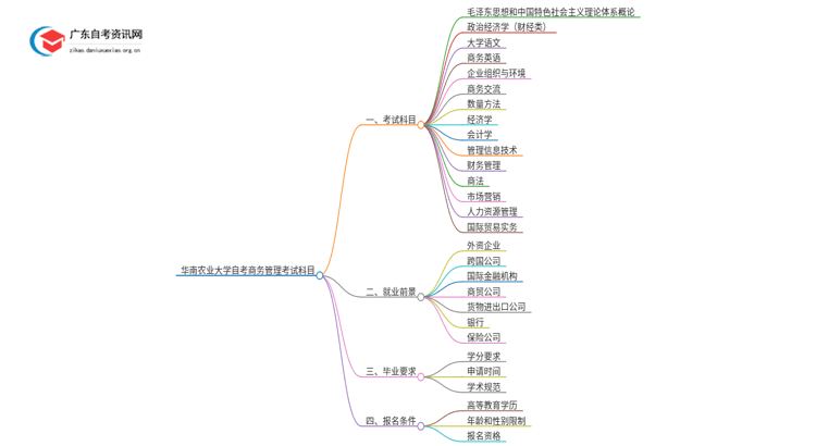 华南农业大学自考商务管理考试科目2025（+学分）思维导图