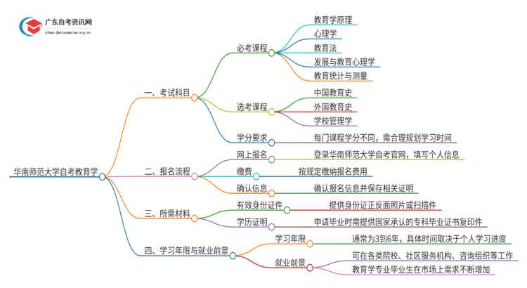 华南师范大学自考教育学考试科目2025（+学分）思维导图