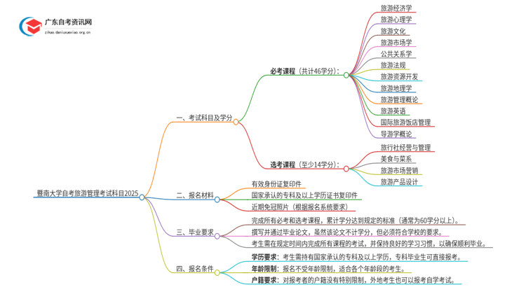 暨南大学自考旅游管理考试科目2025（+学分）思维导图