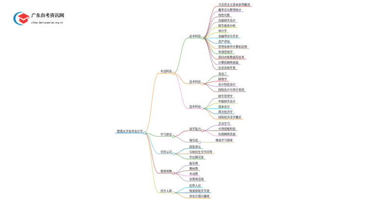 暨南大学自考会计学考几门 附科目表思维导图