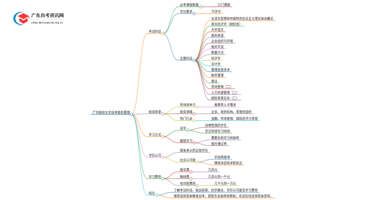 广东财经大学自考商务管理考几门 附科目表思维导图